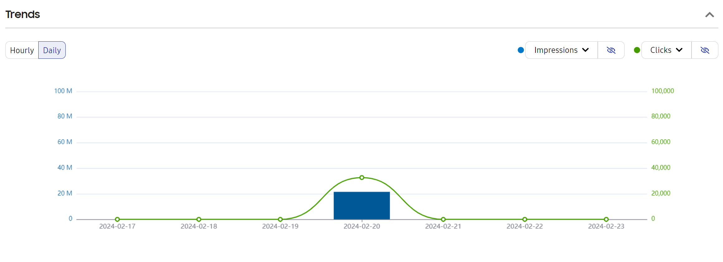 Trends Chart